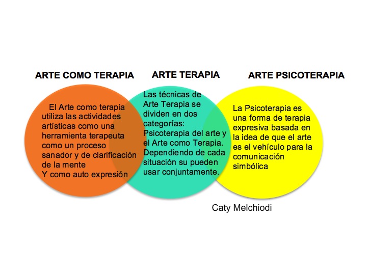 Definición de Arteterapia por Cati Melchiodi